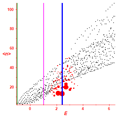 Peres lattice <N>